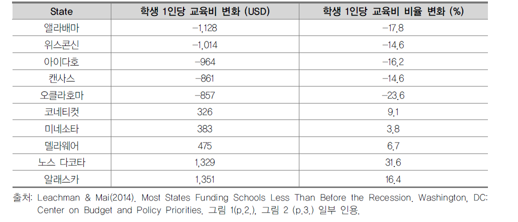 2008년 대비 2015년 학생 1인당 교육비 지출 변화 상하위 5개주 (실질 달러)