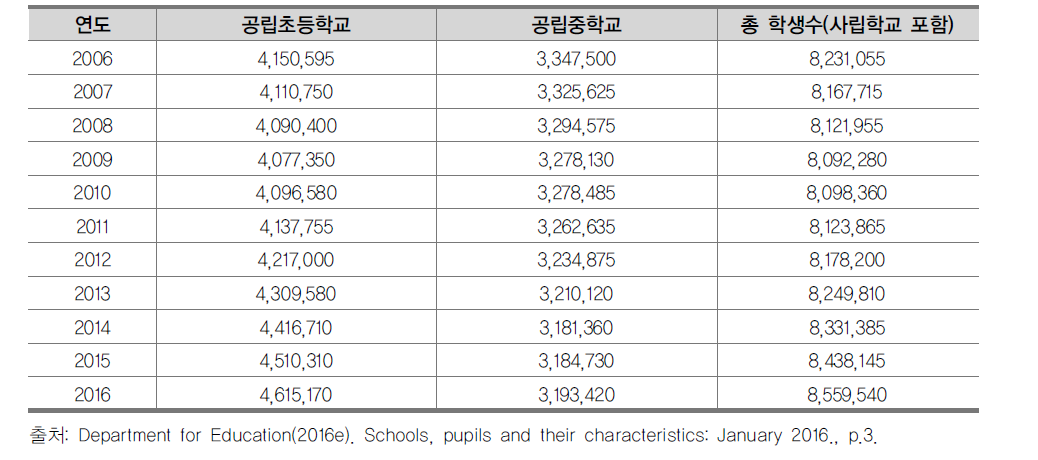 연도별 잉글랜드 초등학교 및 중등학교 학생수