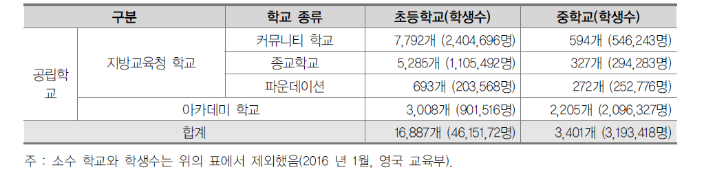 공립학교의 수와 학생수