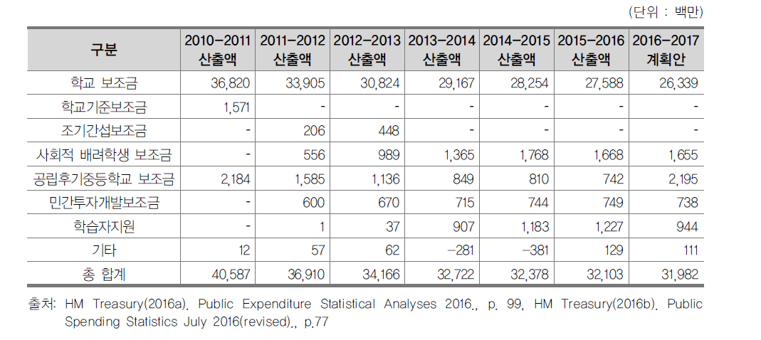 공공지출통계자료에 따른 지방정부에 이관된 교육부의 보조금