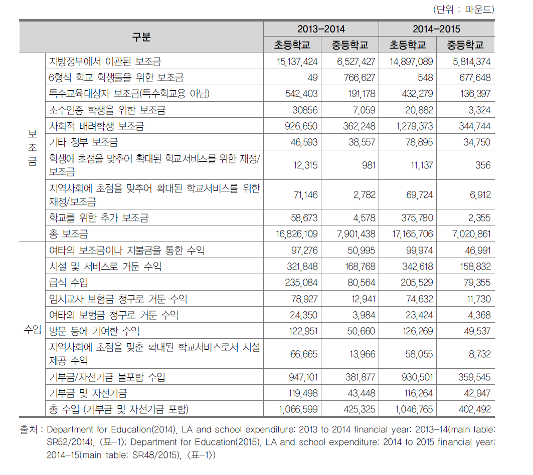 지방정부관할 공립학교가 확보한 교육재정