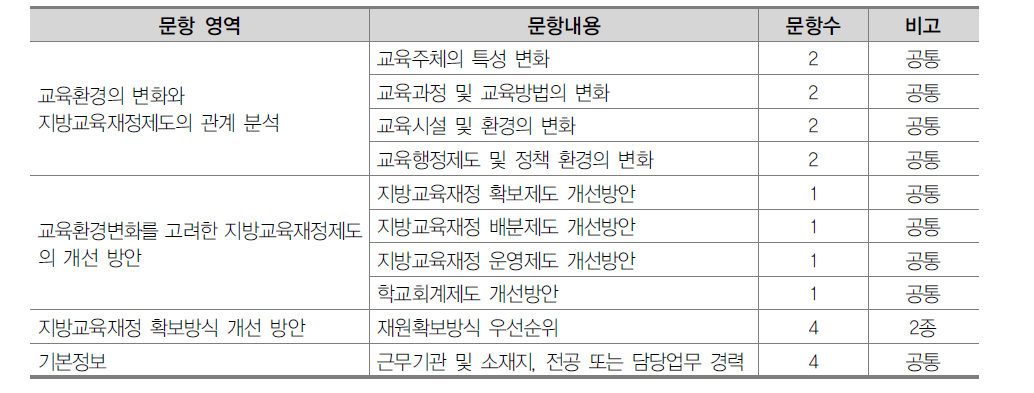 설문조사지 구성