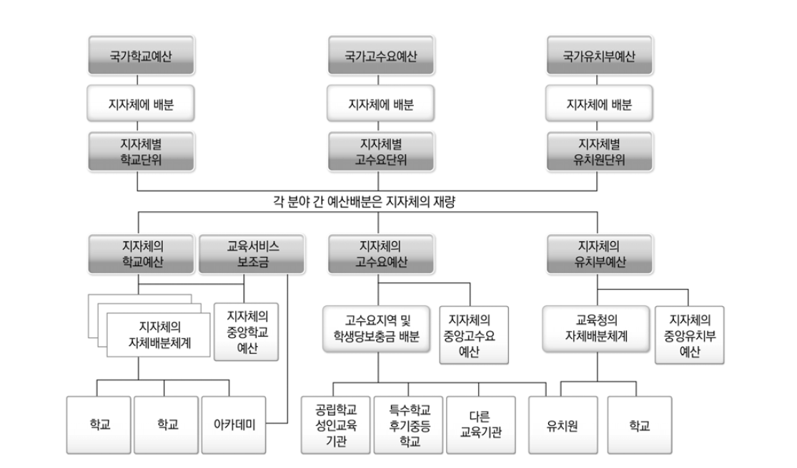 학교전용보조금 및 교육서비스보조 배분체계