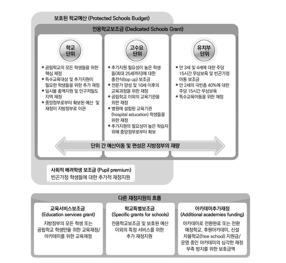 현 학교세입재정의 흐름