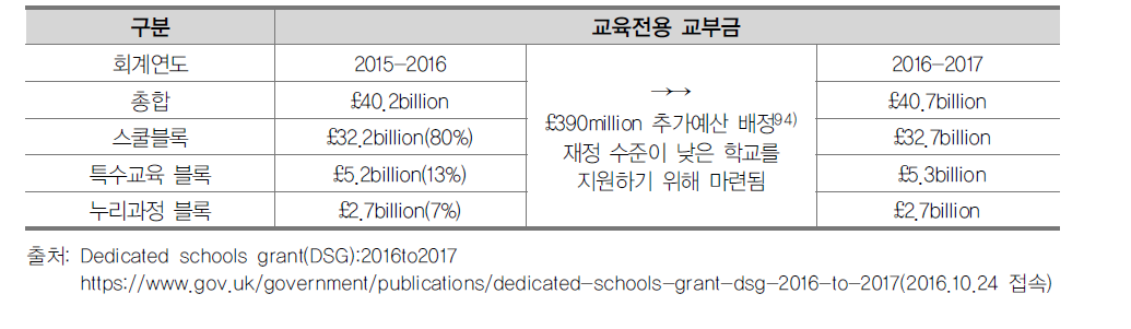 2015/16년과 2016/17년 학교전용보조금의 규모