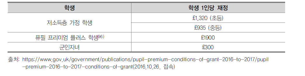 2016/17 퓨필프리미엄 재정규모