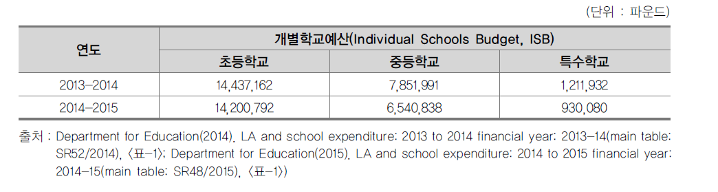 2013-2015 지방정부의 개별학교예산 편성 규모