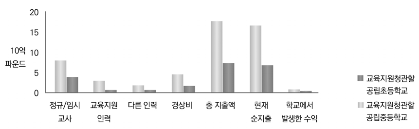 2014-2015 공립 초･중등학교 수익 및 지출