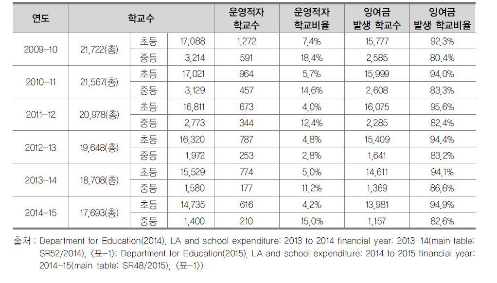 공립학교 수익균형