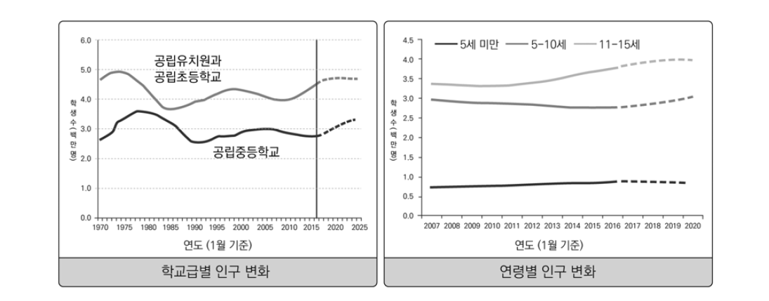 공립학교 학생인구의 변화 추이