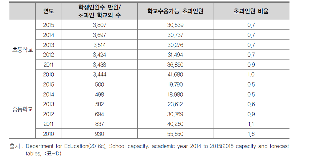 학교수용가능인원 및 초과인원 현황