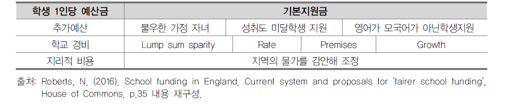 국가 수준의 예산 분배 공식의 요소