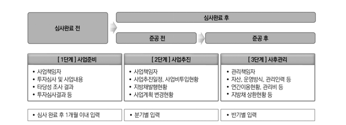 투자사업 단계 및 단계별 핵심정보