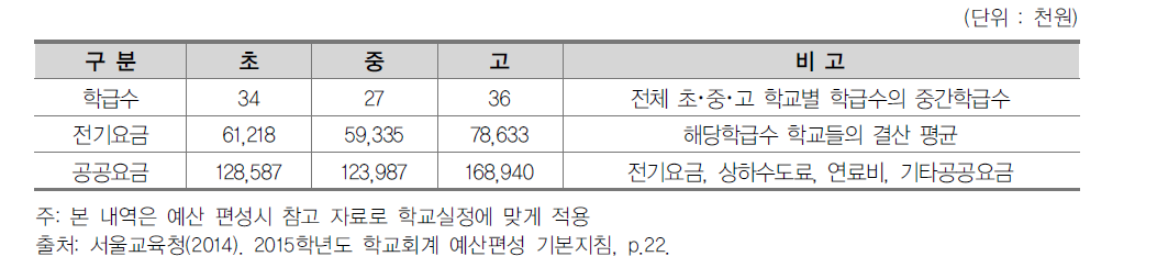 서울교육청 전기요금 및 공공요금 편성 참고 자료(2012회계연도 결산)
