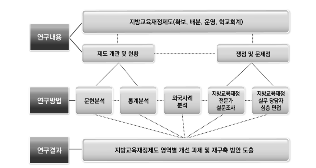 연구의 분석틀