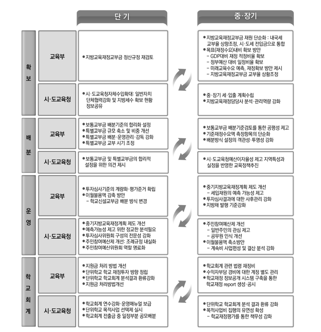 지방교육재정제도 재구축 방안 로드맵