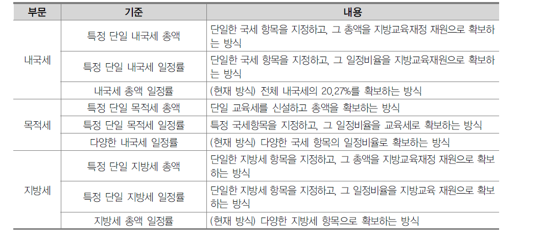 지방교육재정 확보방식 주요 내용