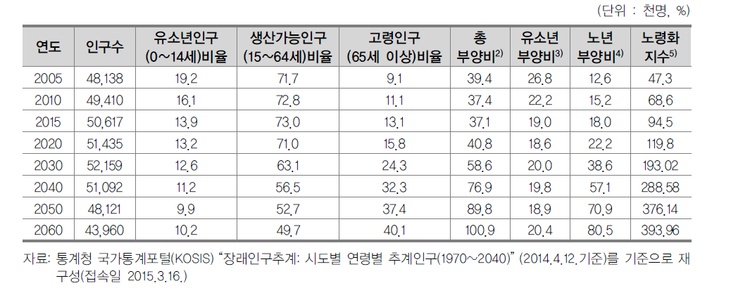 인구 수 추계 총괄표