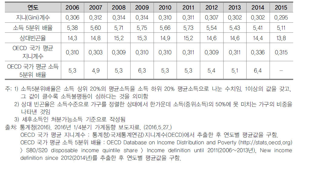 불평등지수 변화추이