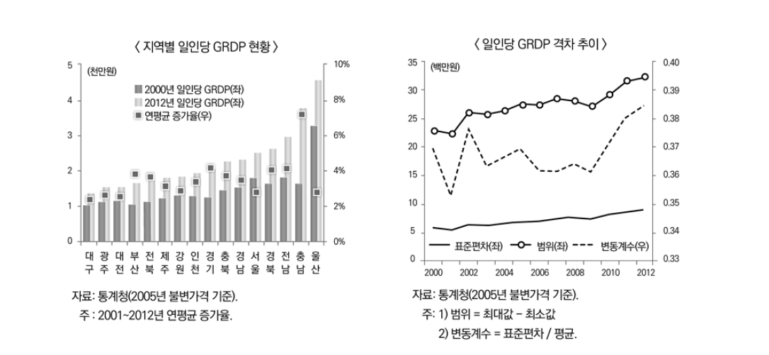 지역별 1인당 지역내총생산 추세