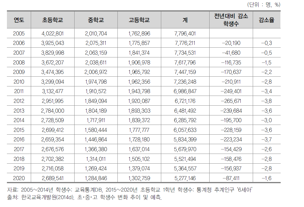 초･중･고등학교 학생수 예측 현황