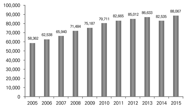특수교육대상자: 2005-2015