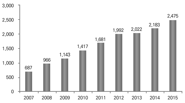 탈북학생수: 2007-2015