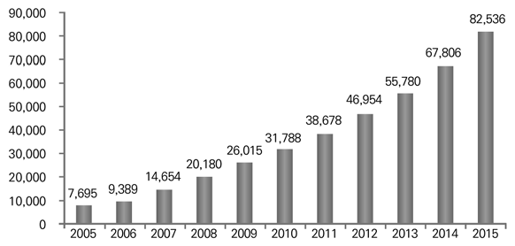 다문화가정 학생수: 2005-2015