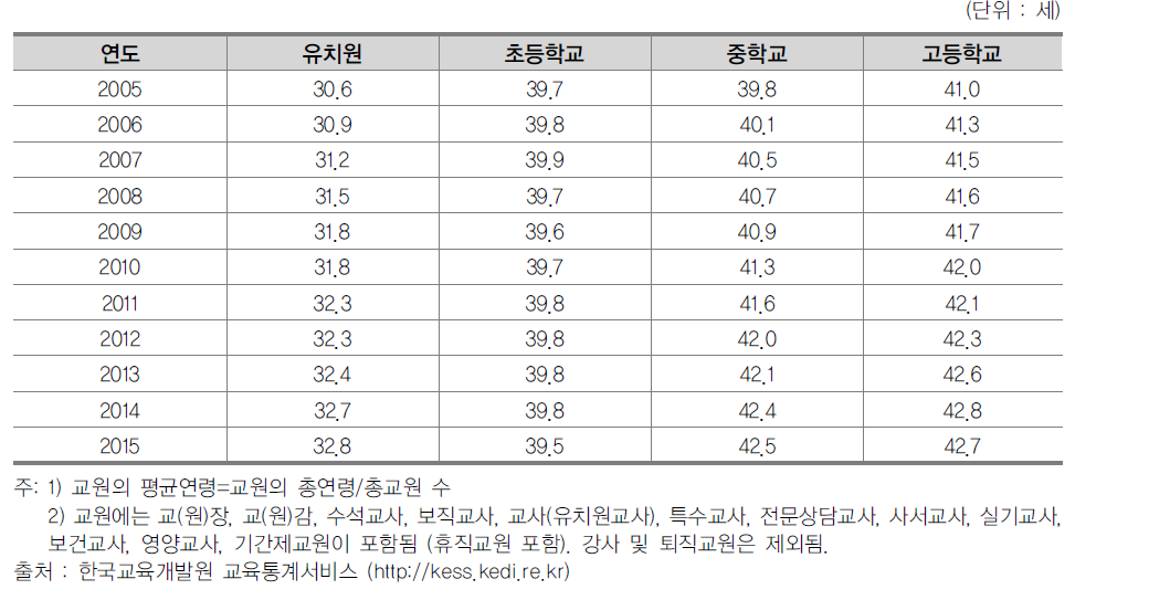 연도별 학교급별 교원의 평균연령(2005~2015)