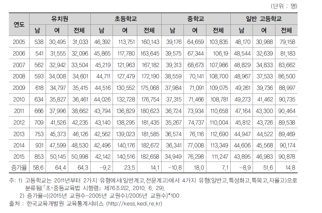 학교급별 교원수 추이(2005~2015)