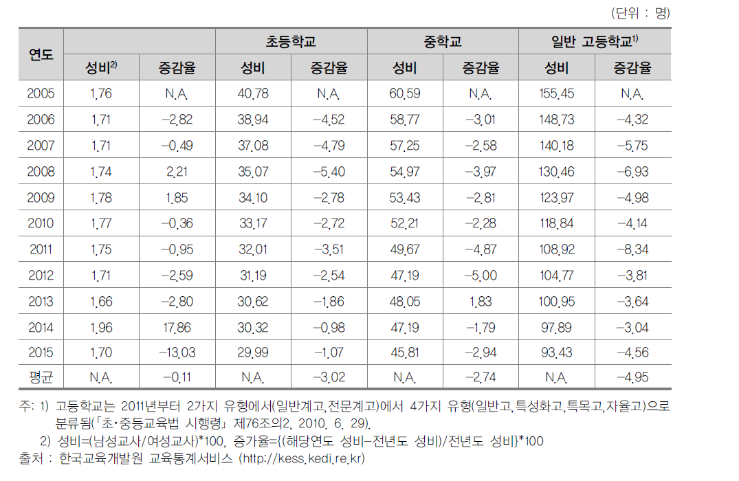 학교급별 교원의 성비 추이(2005~2015)