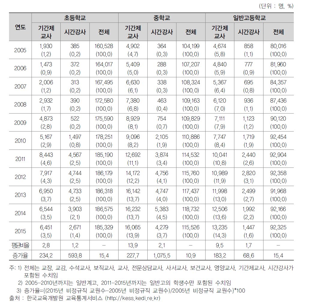 비정규직 교원수 변화추이