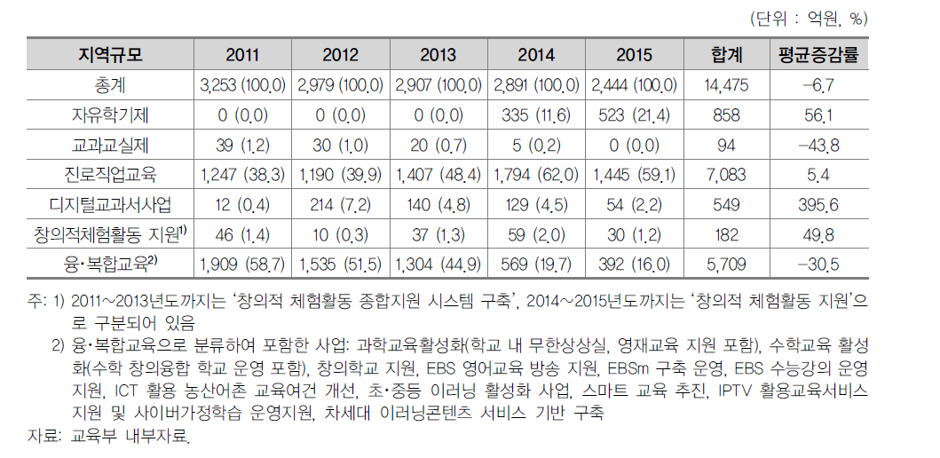 특별교부금 국가시책사업 추진이력 및 교부 규모