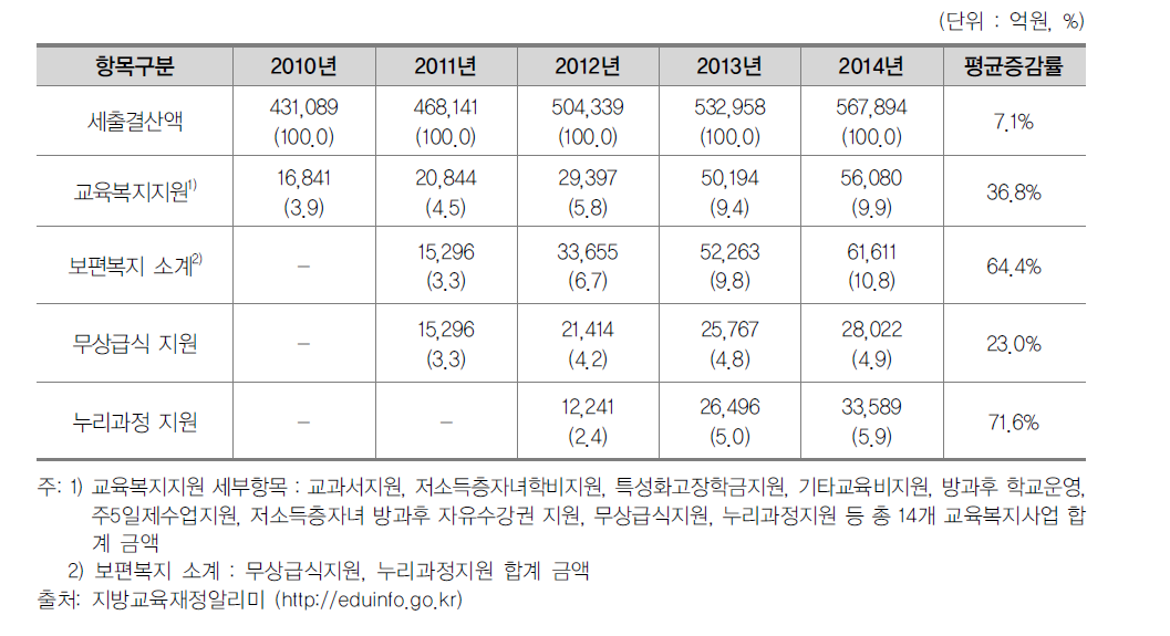 연도별 교육비특별회계 지출(세출) 교육복지지원 결산액