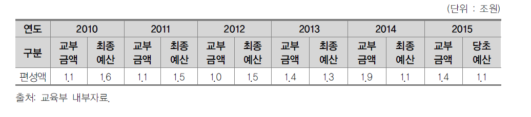 연도별 교육환경개선비 교부액 대비 편성액