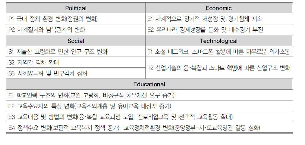 Edu-PEST 분석(안)