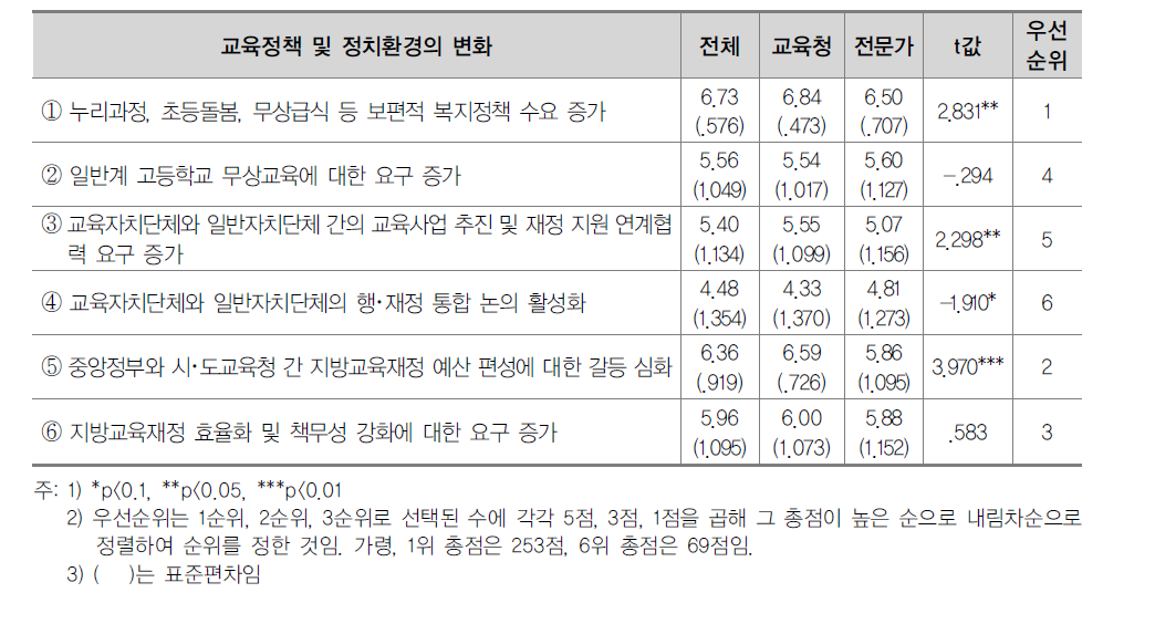 교육정책 및 정치환경 변화와 지방교육재정제도의 관계 분석