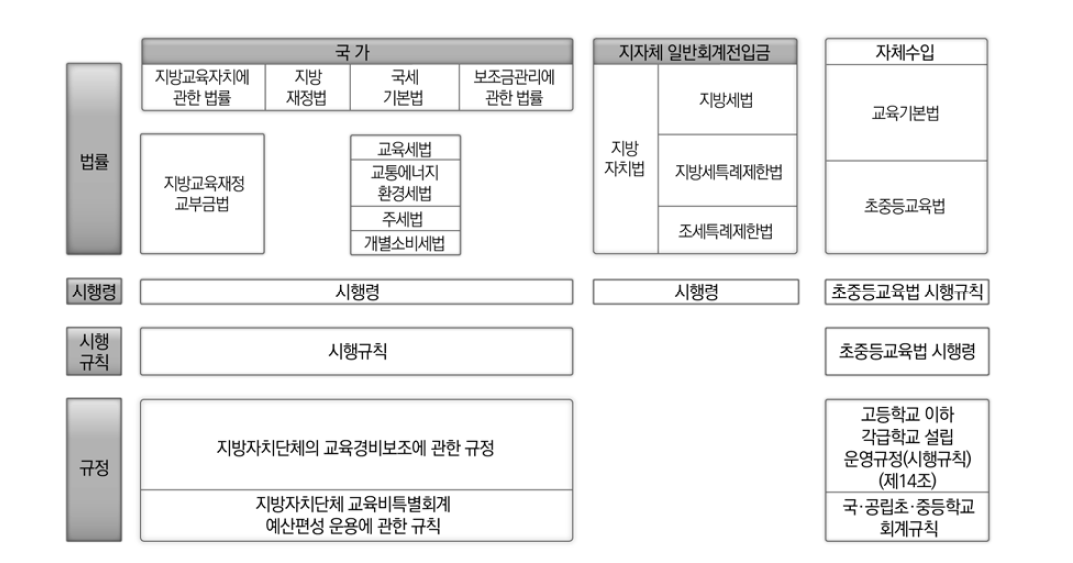 지방교육재정 관련 법령 구조