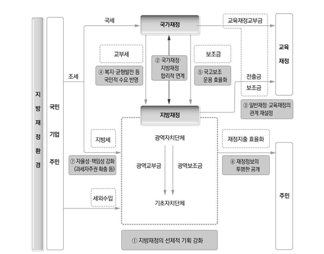 중앙재정 및 지방재정, 지방교육재정 구조(참고자료)