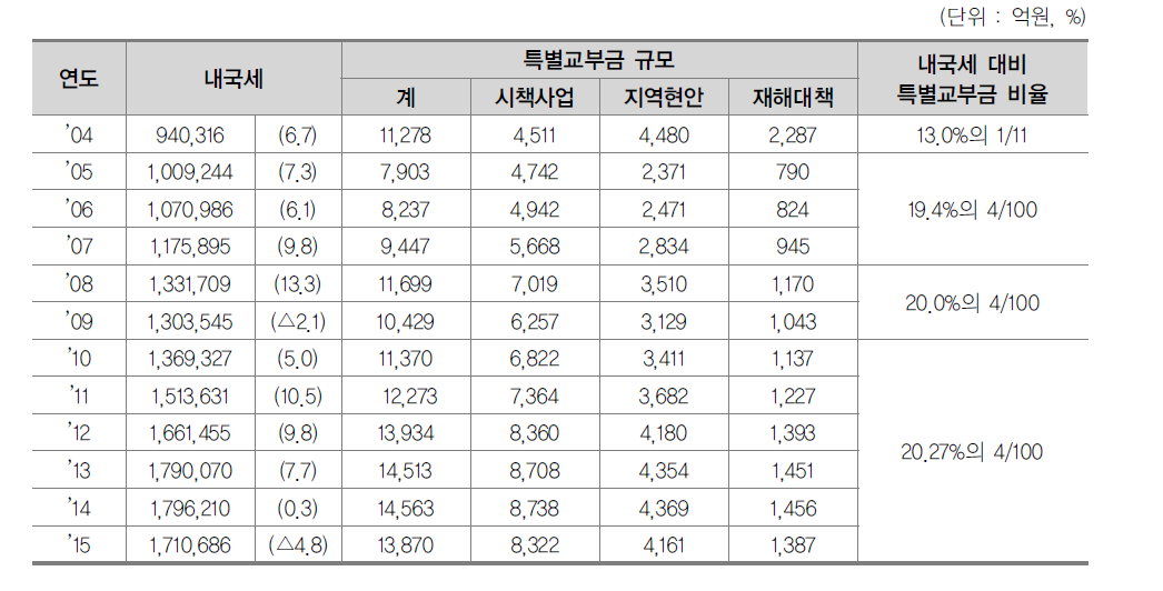 특별교부금 확보 실적