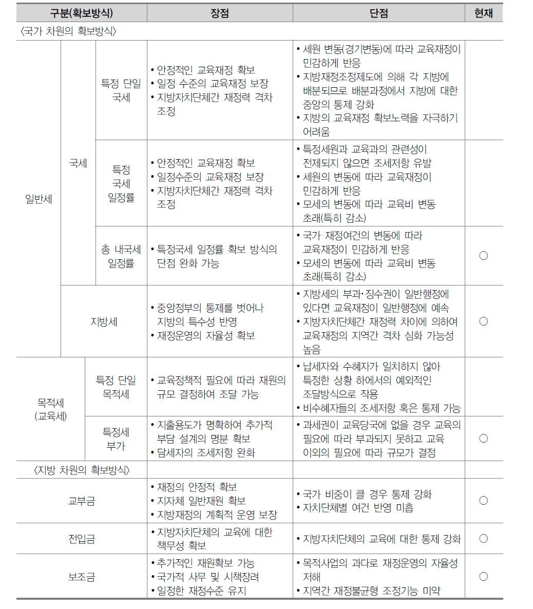 교육재원 확보방식 비교