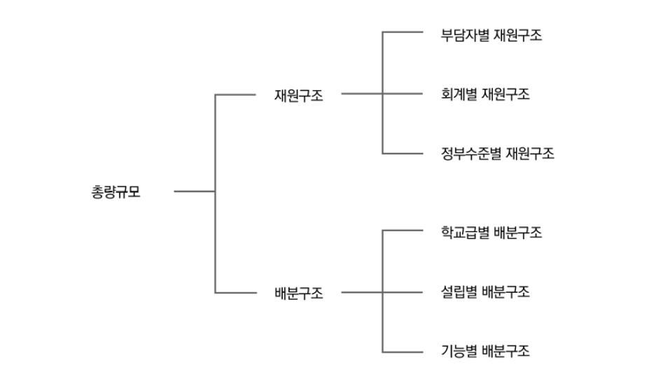 교육재정구조 분석의 관점