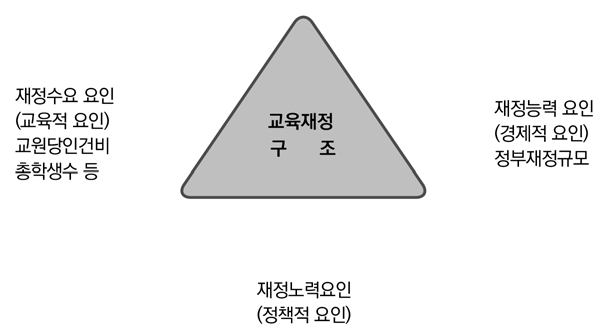 교육재정 변동 요인