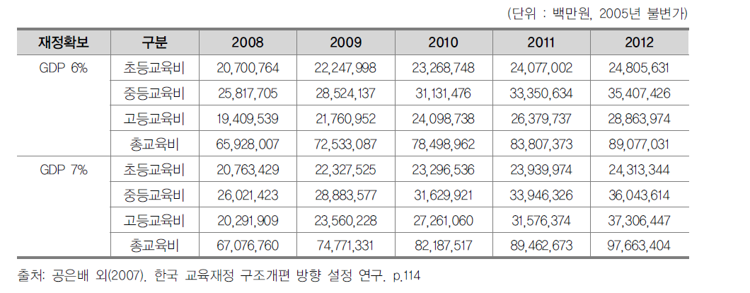 연도별 학교급별 교육비 추정결과