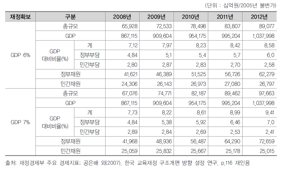 2008년-2012년 총교육비 규모 추정