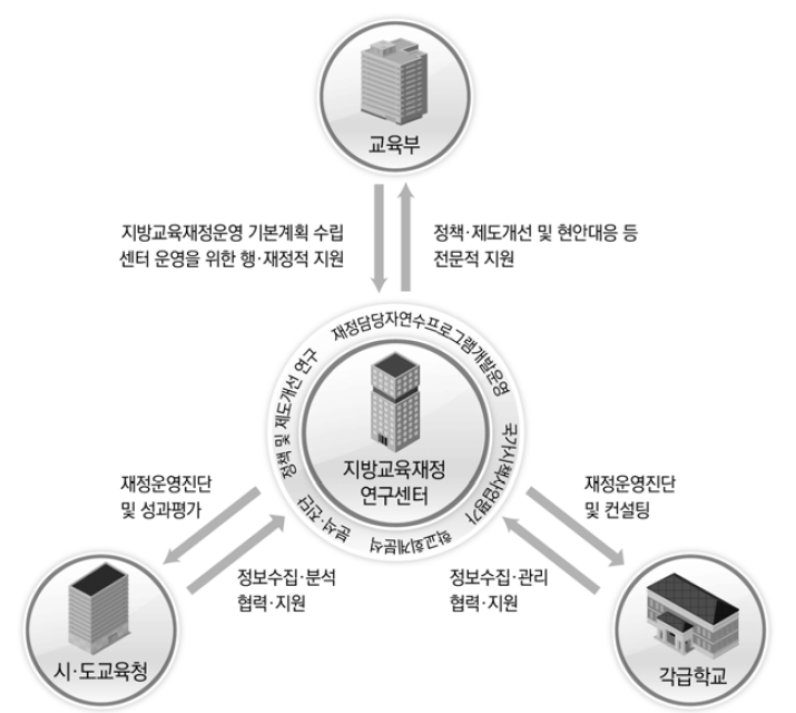 지방교육재정연구센터운영사업 추진체계