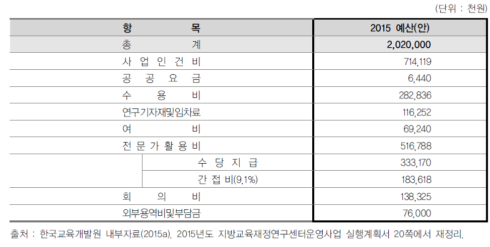 지방교육재정 사업예산(2015)