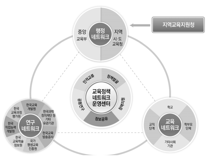 ‘교육정책네트워크’ 추진조직