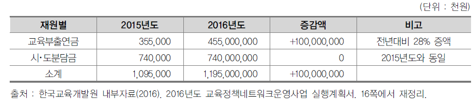 교육정책네트워크운영사업 예산 규모