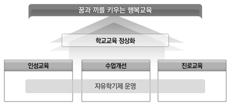 학교정상화 추진체계에서 자유학기제 위치